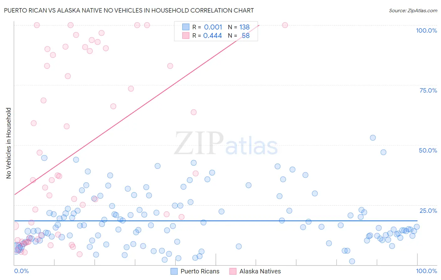 Puerto Rican vs Alaska Native No Vehicles in Household