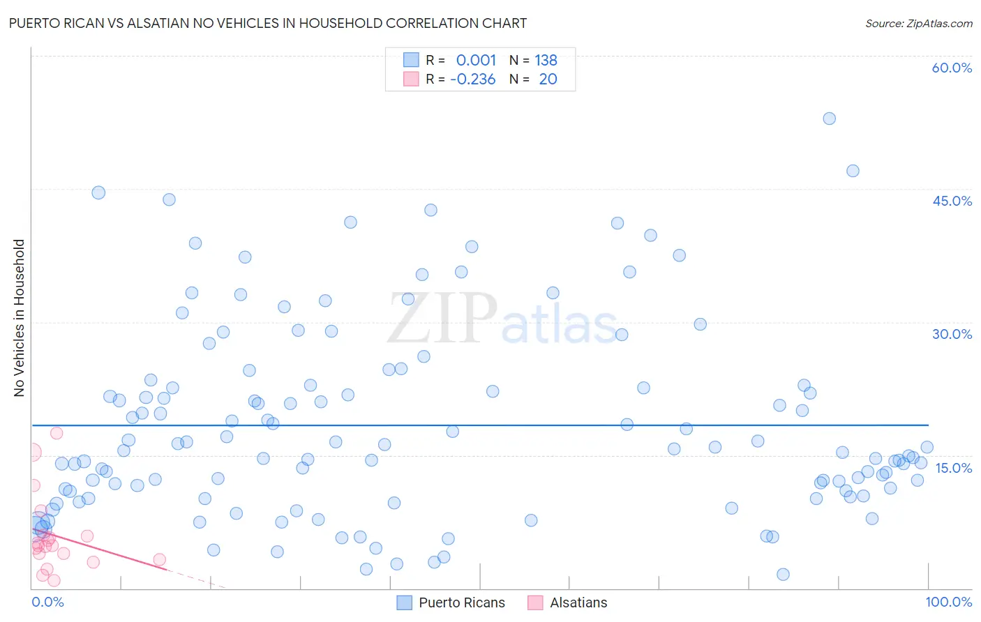 Puerto Rican vs Alsatian No Vehicles in Household
