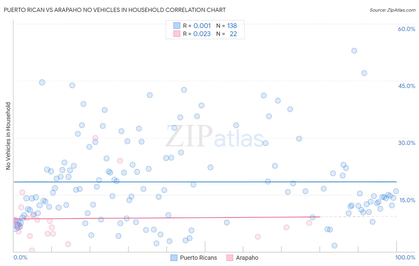 Puerto Rican vs Arapaho No Vehicles in Household
