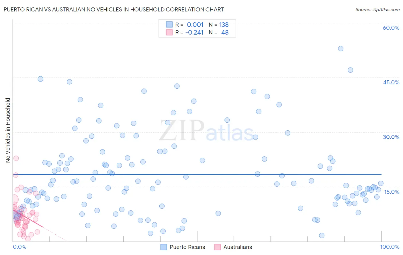 Puerto Rican vs Australian No Vehicles in Household