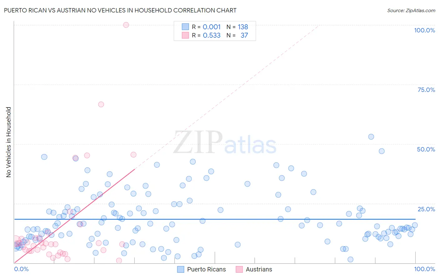 Puerto Rican vs Austrian No Vehicles in Household