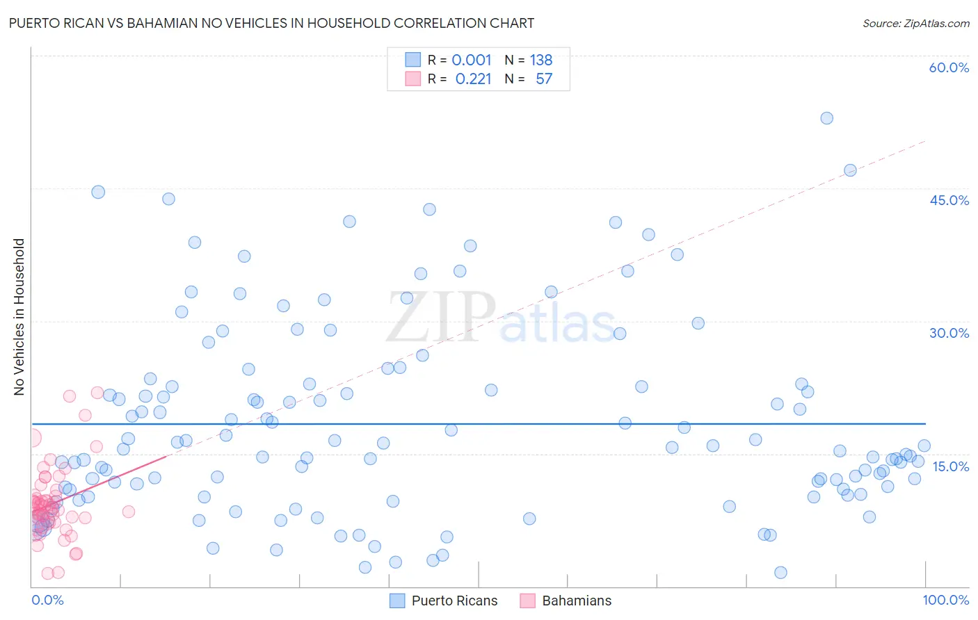 Puerto Rican vs Bahamian No Vehicles in Household