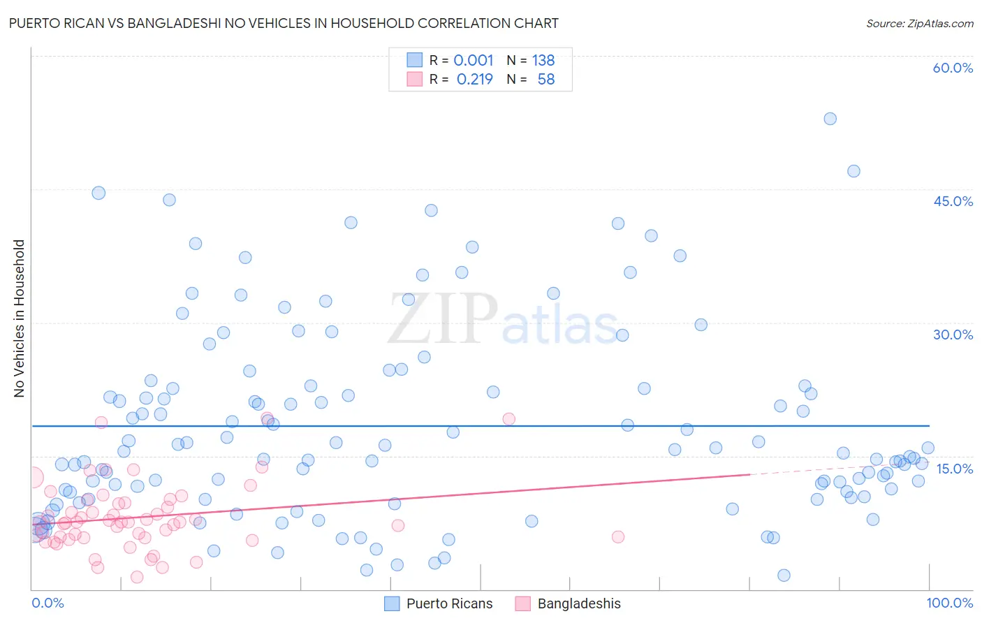 Puerto Rican vs Bangladeshi No Vehicles in Household