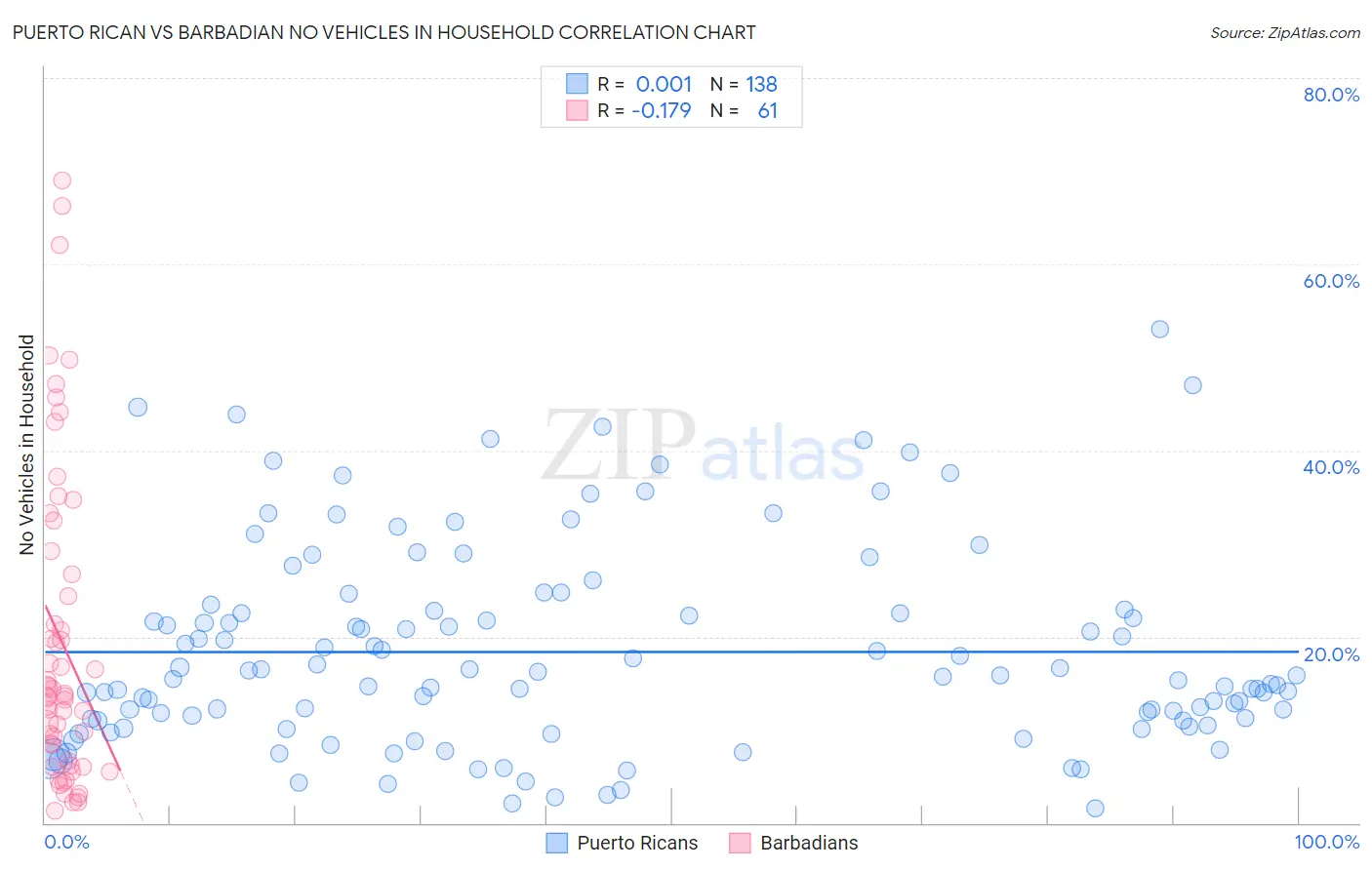 Puerto Rican vs Barbadian No Vehicles in Household