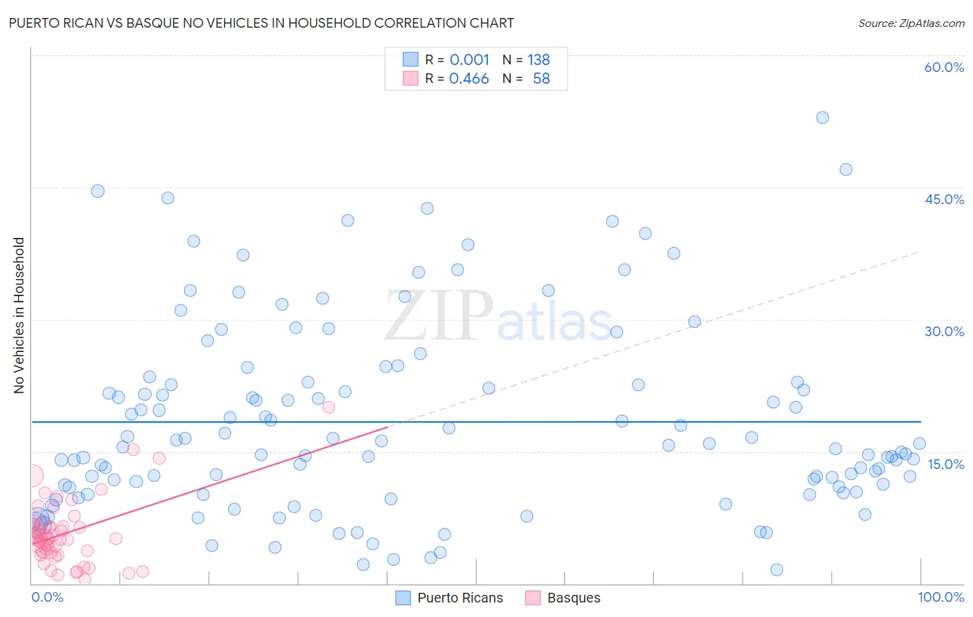 Puerto Rican vs Basque No Vehicles in Household