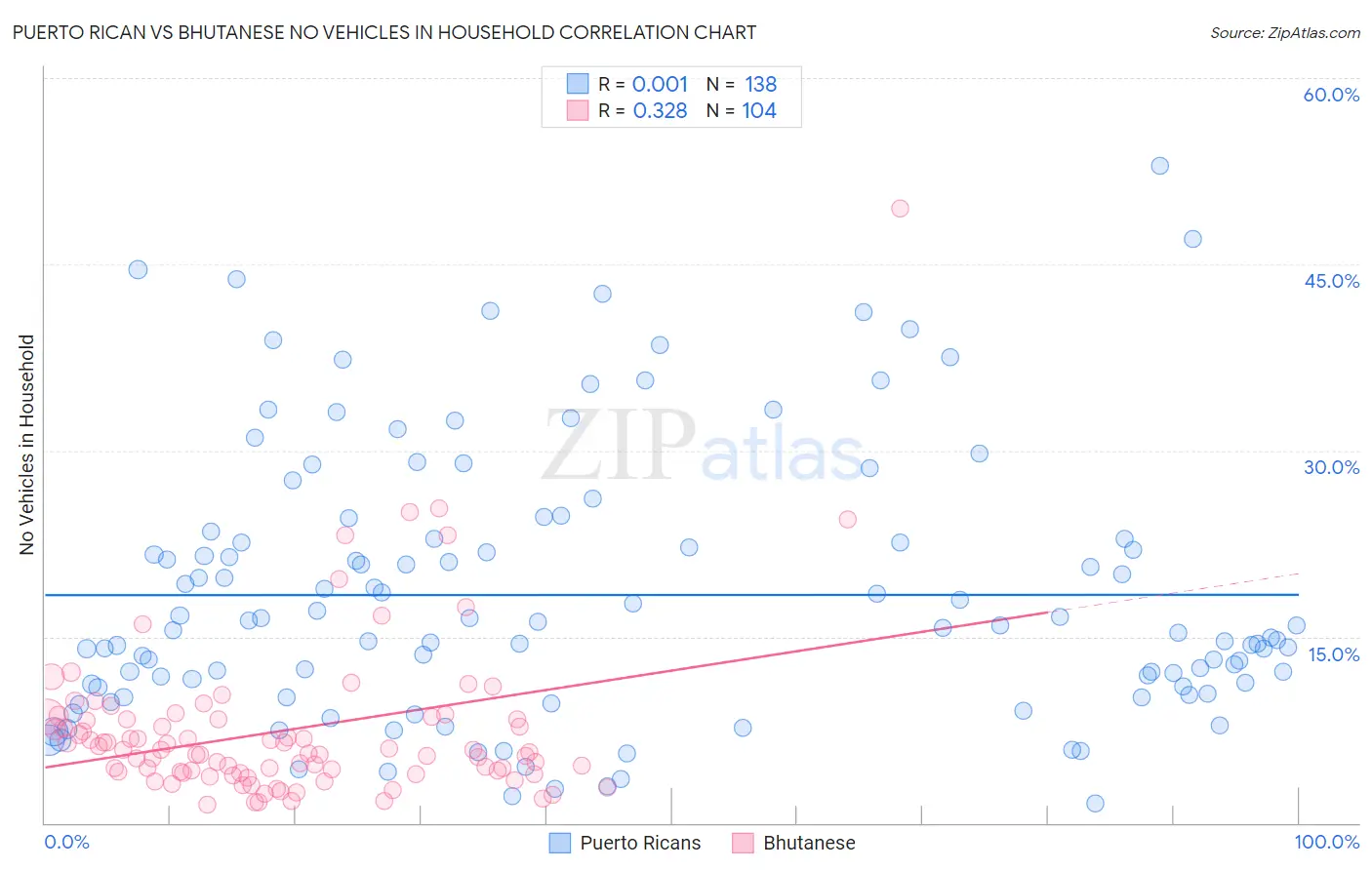 Puerto Rican vs Bhutanese No Vehicles in Household