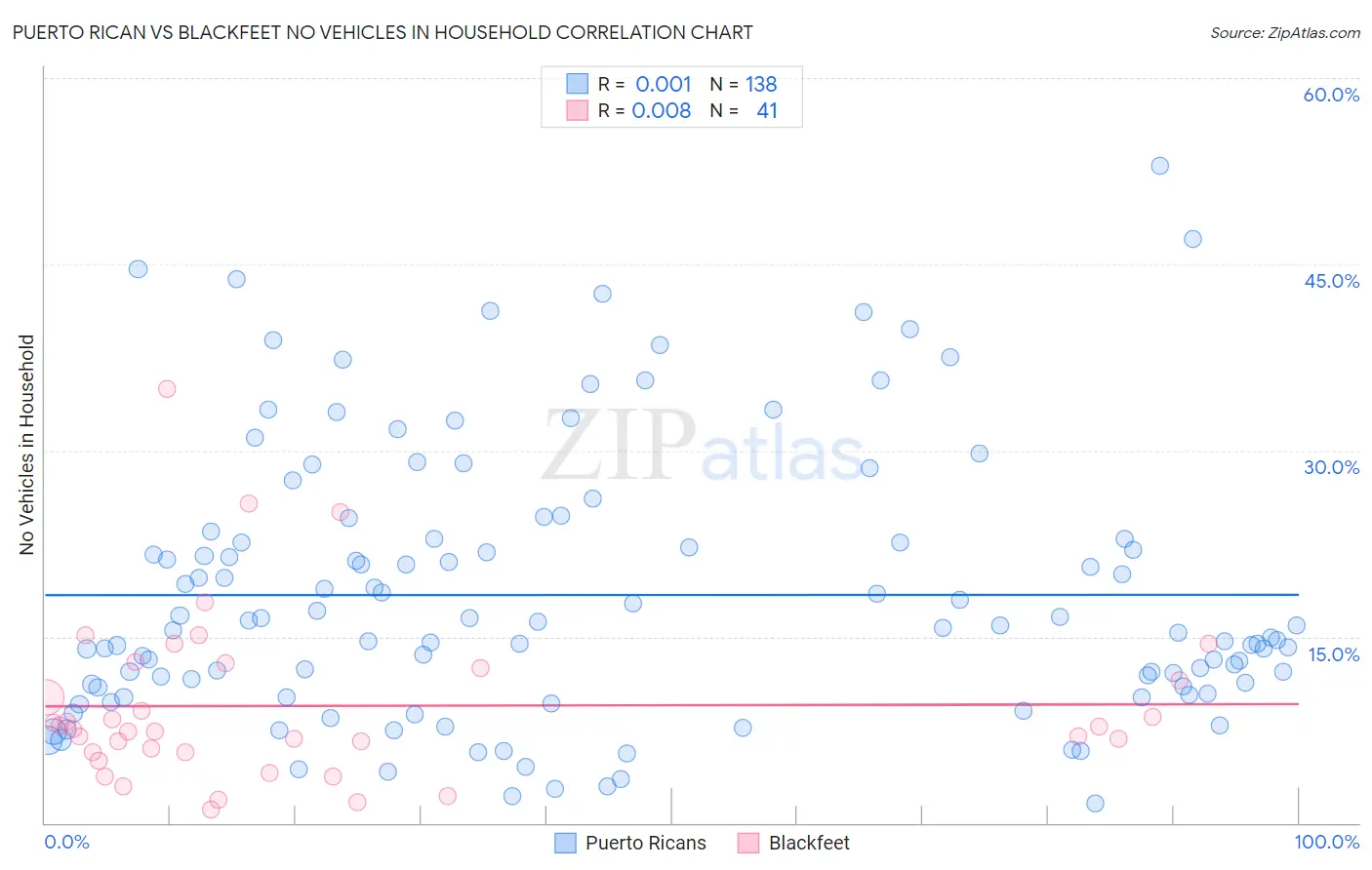 Puerto Rican vs Blackfeet No Vehicles in Household