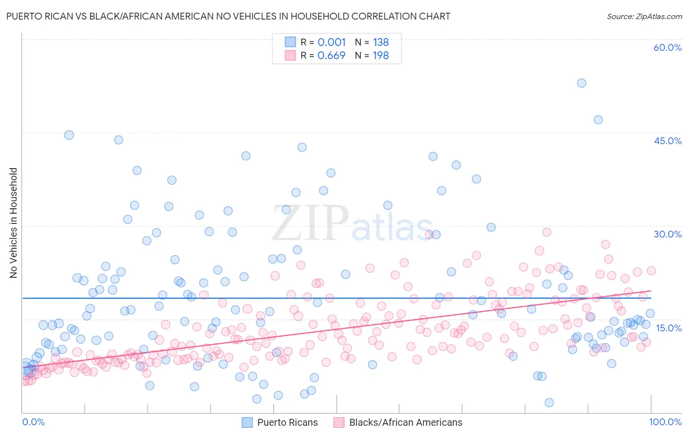 Puerto Rican vs Black/African American No Vehicles in Household