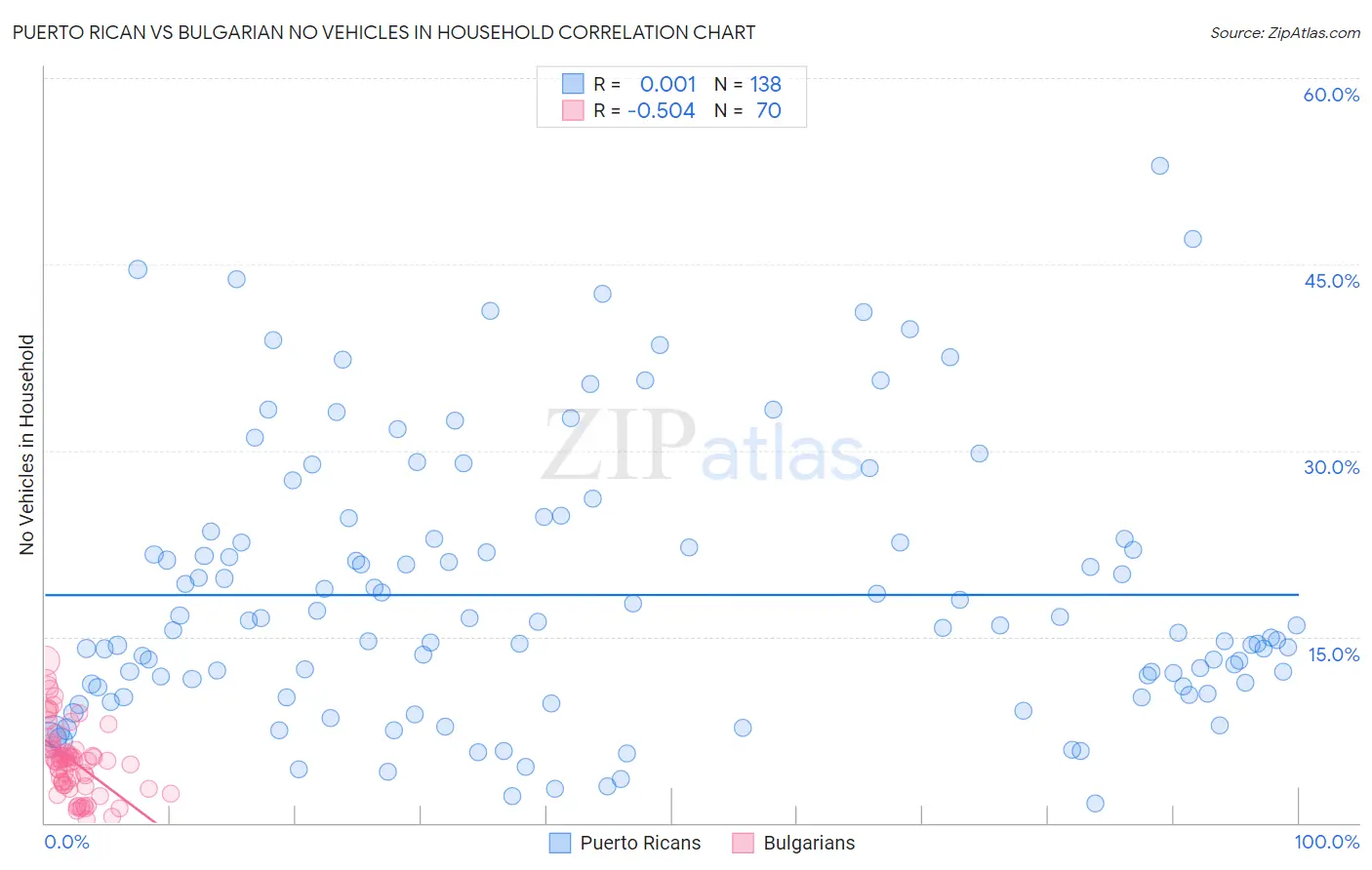 Puerto Rican vs Bulgarian No Vehicles in Household