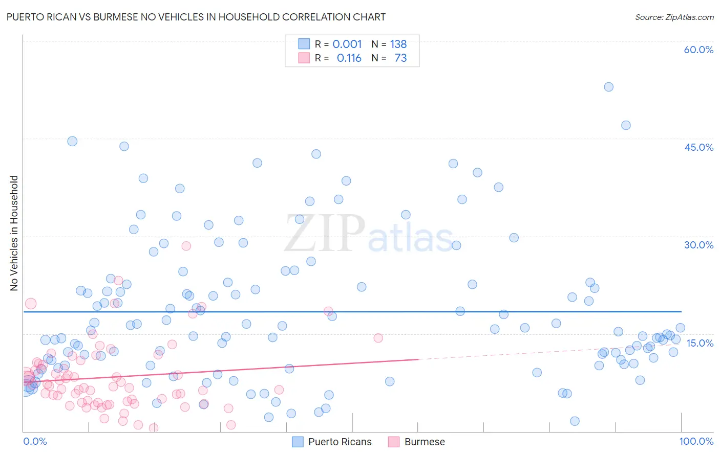 Puerto Rican vs Burmese No Vehicles in Household