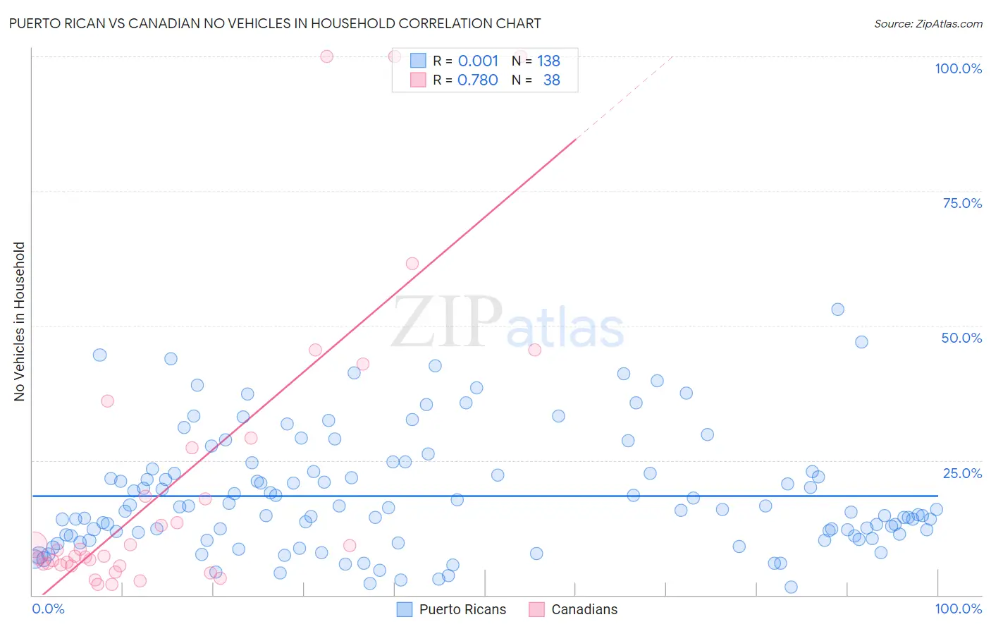 Puerto Rican vs Canadian No Vehicles in Household