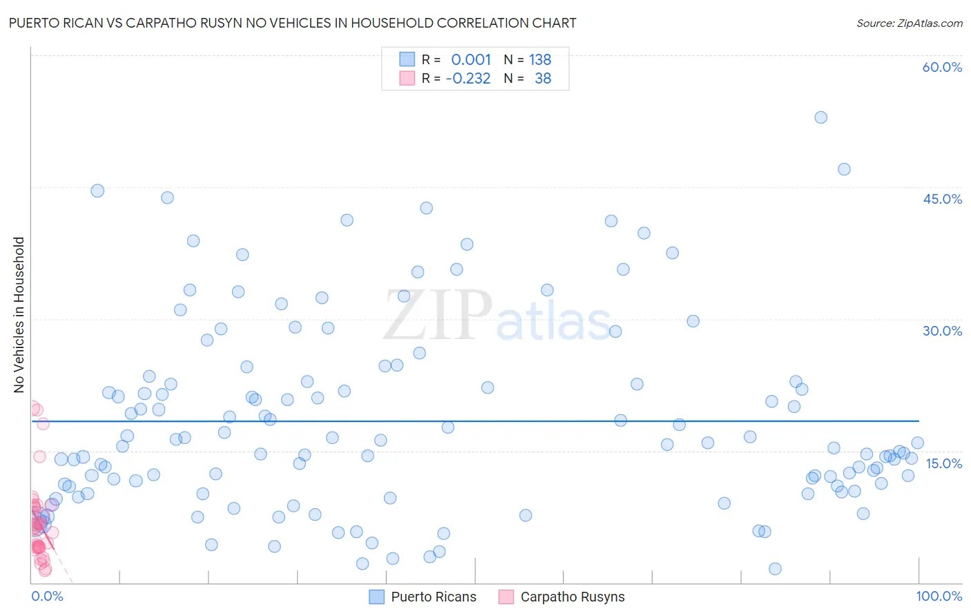 Puerto Rican vs Carpatho Rusyn No Vehicles in Household