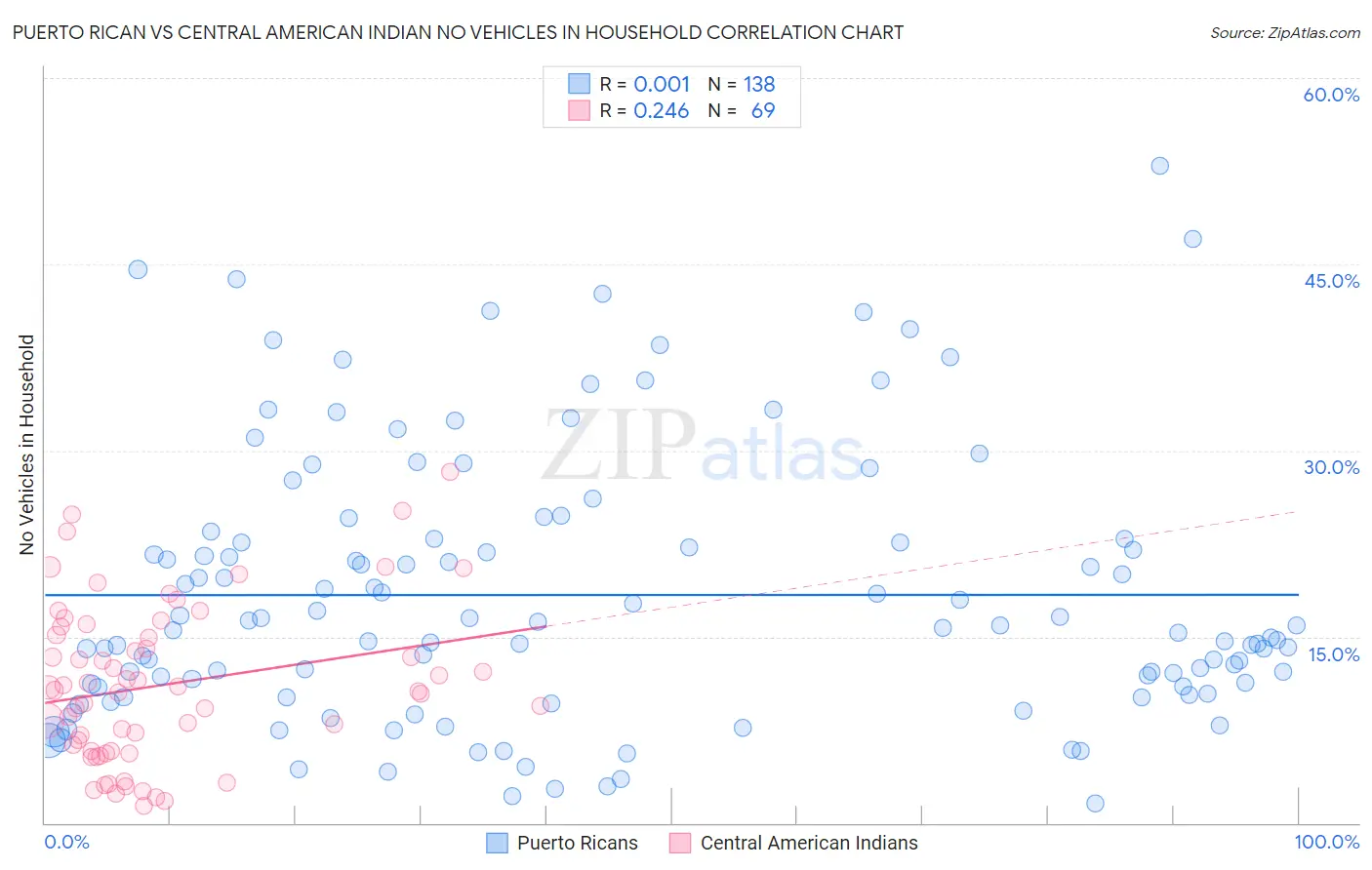 Puerto Rican vs Central American Indian No Vehicles in Household