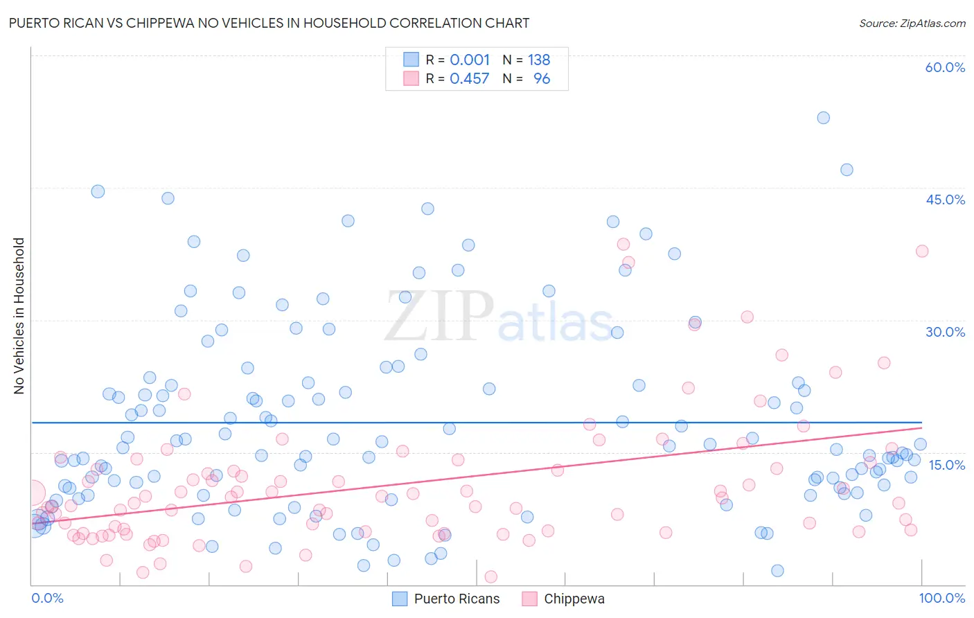 Puerto Rican vs Chippewa No Vehicles in Household