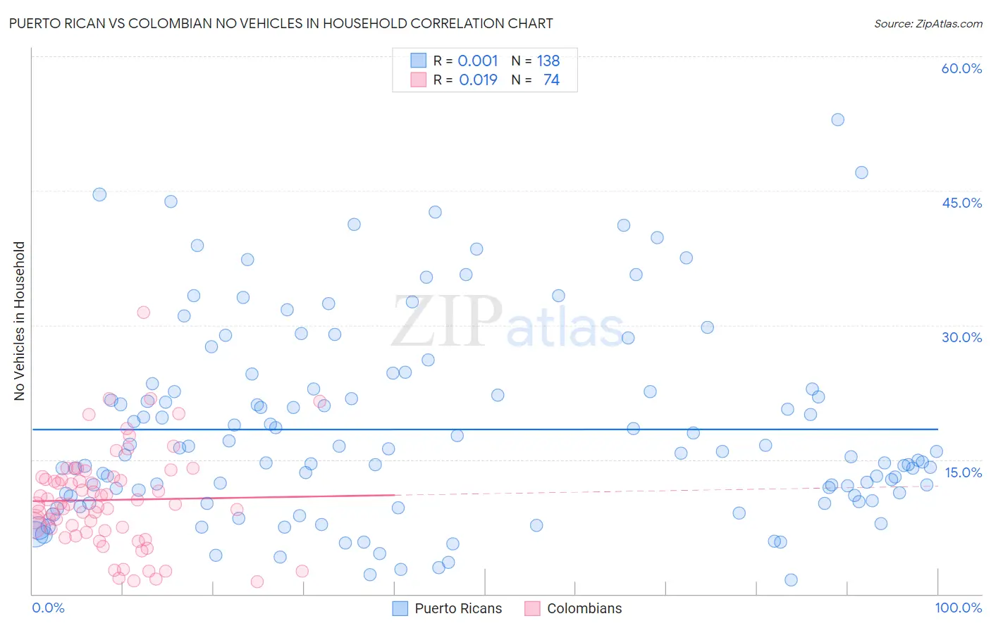 Puerto Rican vs Colombian No Vehicles in Household