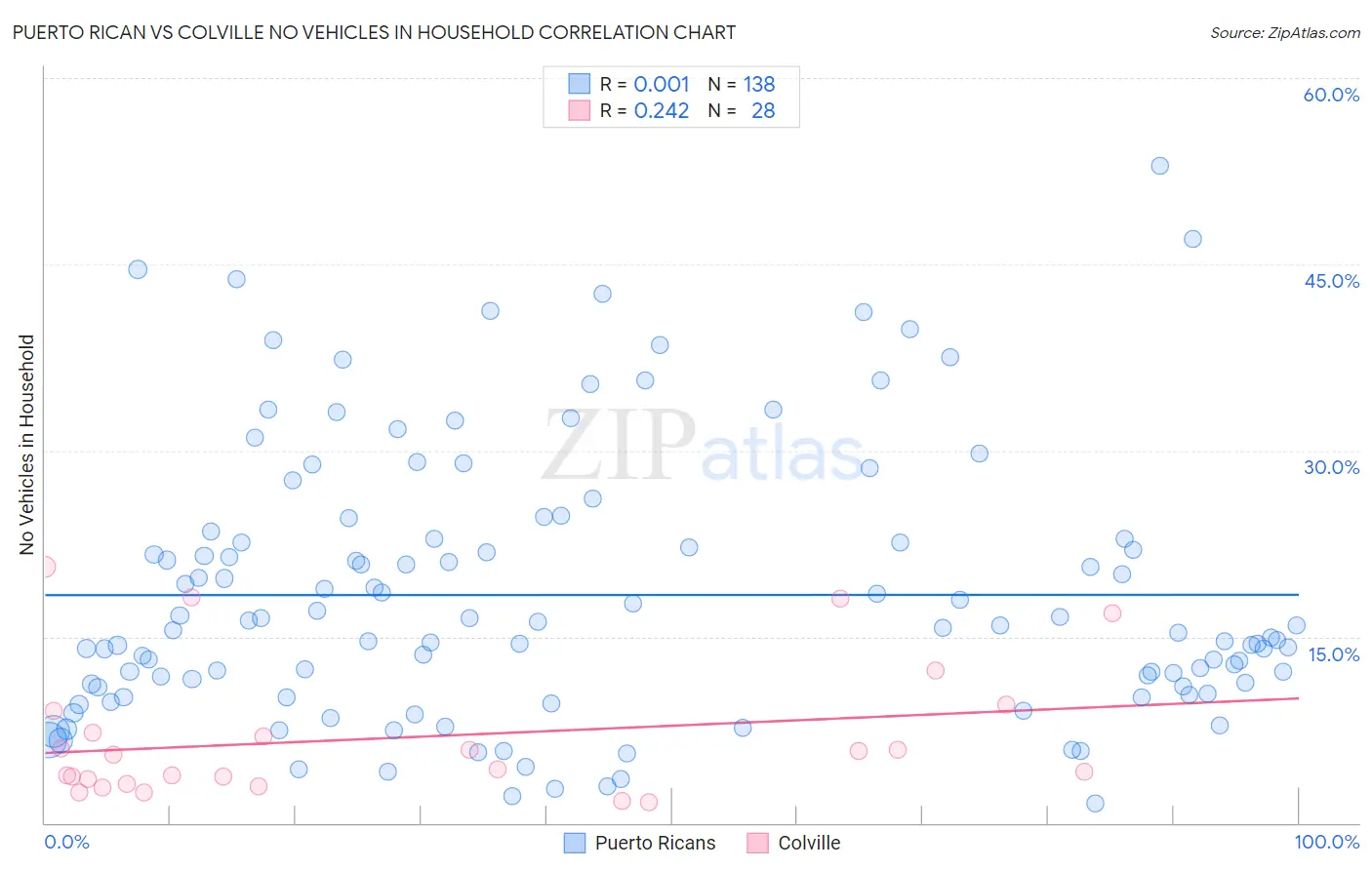 Puerto Rican vs Colville No Vehicles in Household