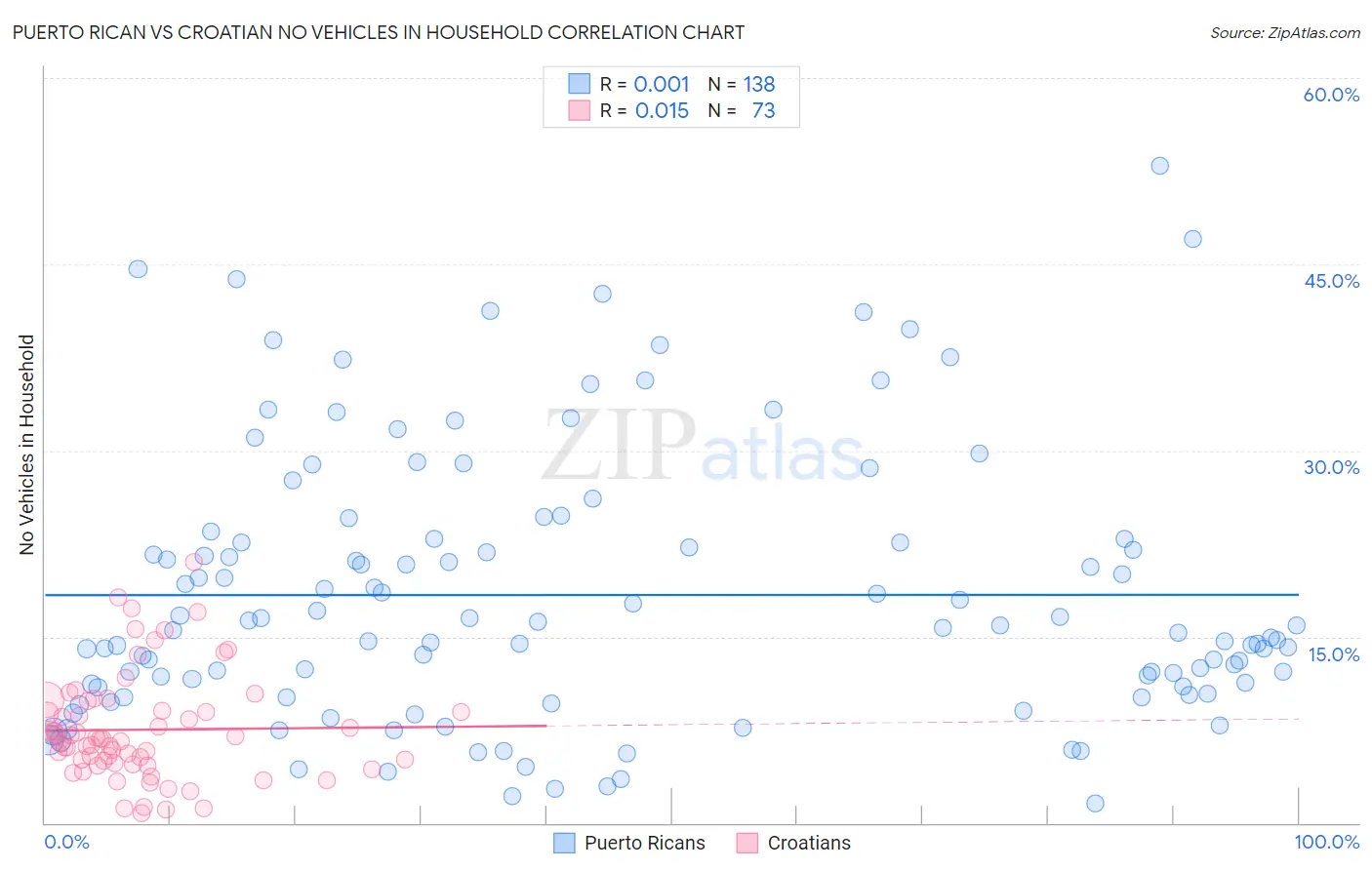 Puerto Rican vs Croatian No Vehicles in Household