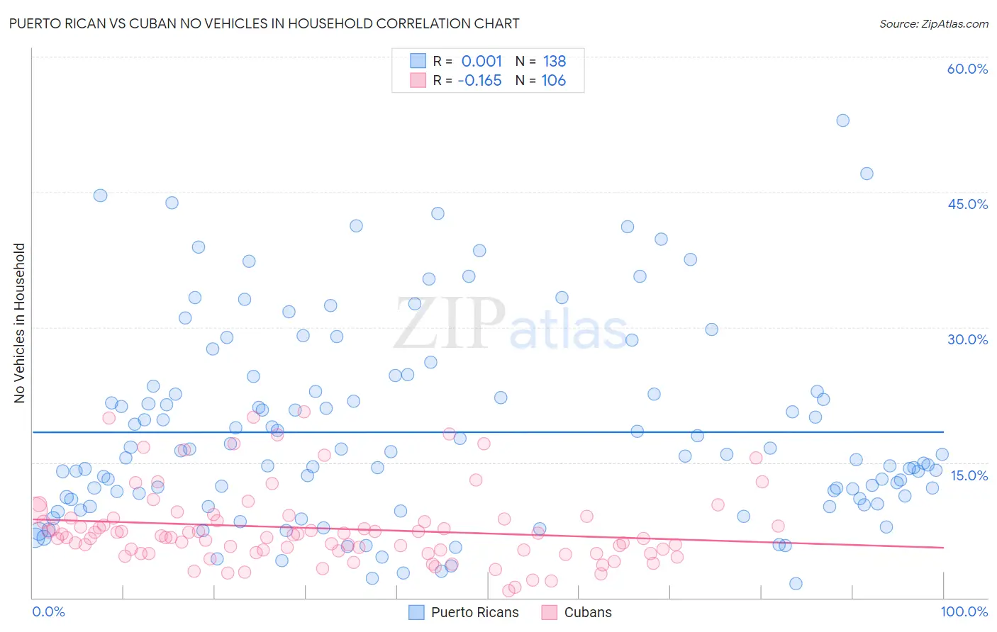 Puerto Rican vs Cuban No Vehicles in Household