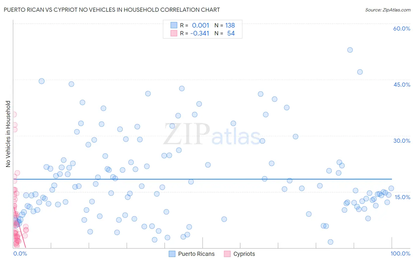 Puerto Rican vs Cypriot No Vehicles in Household