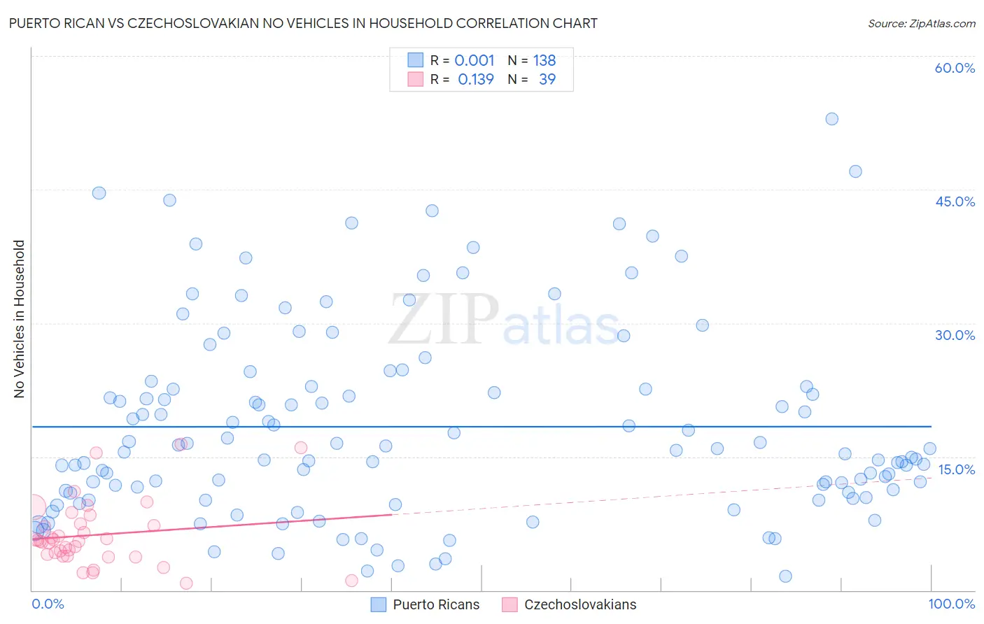 Puerto Rican vs Czechoslovakian No Vehicles in Household