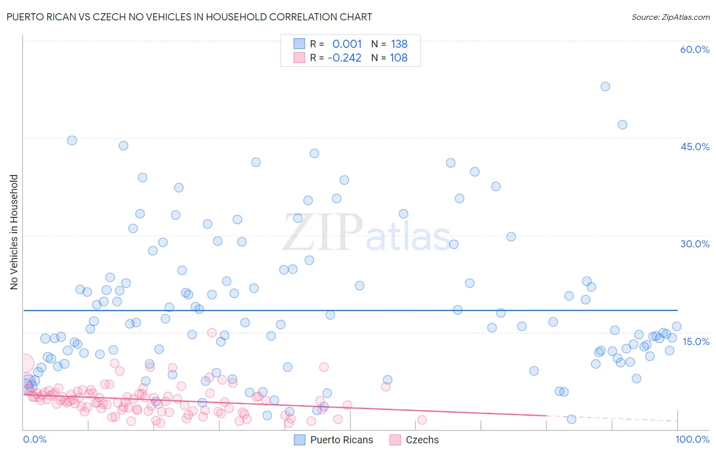 Puerto Rican vs Czech No Vehicles in Household
