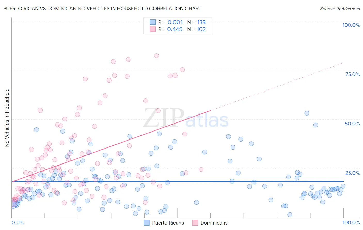 Puerto Rican vs Dominican No Vehicles in Household