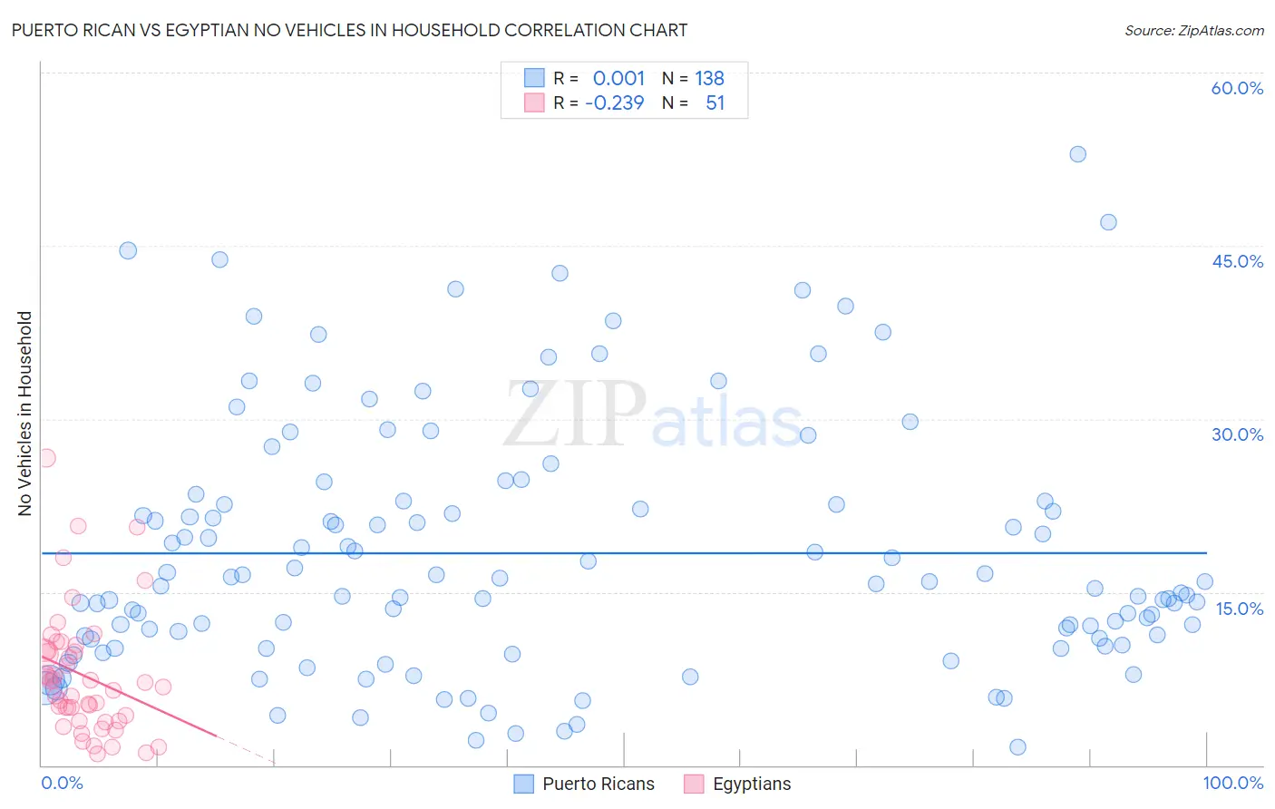 Puerto Rican vs Egyptian No Vehicles in Household
