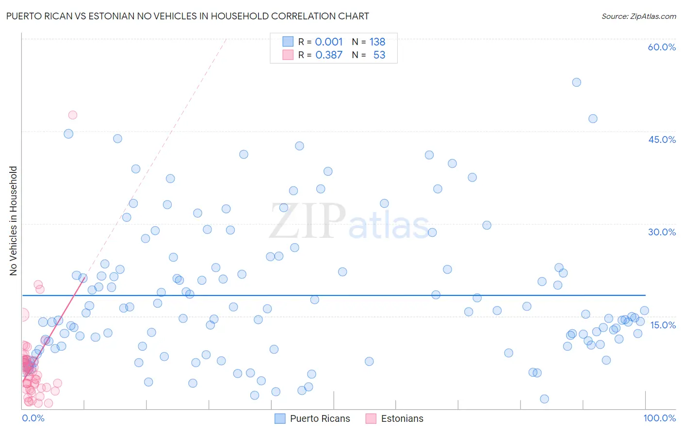 Puerto Rican vs Estonian No Vehicles in Household