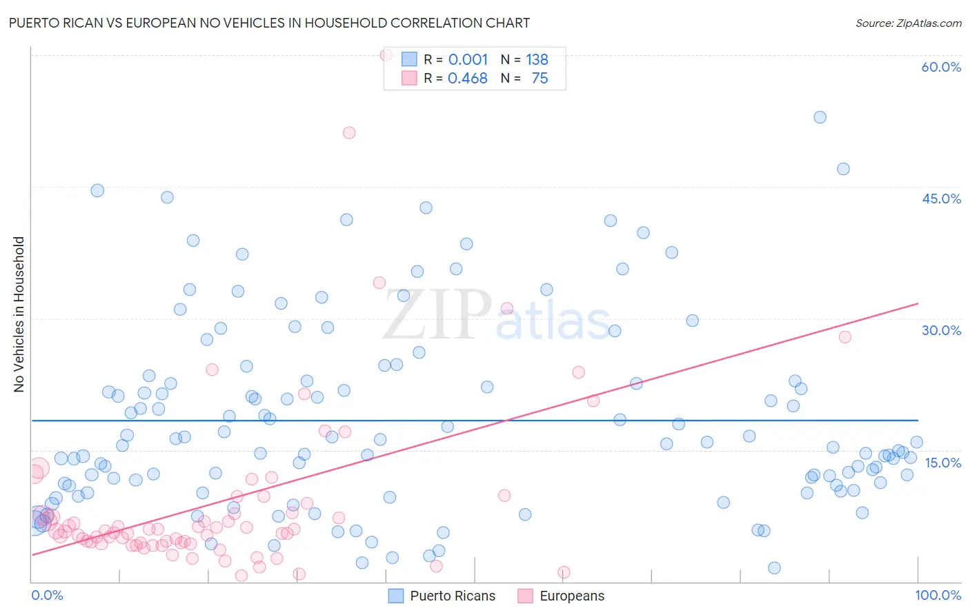 Puerto Rican vs European No Vehicles in Household