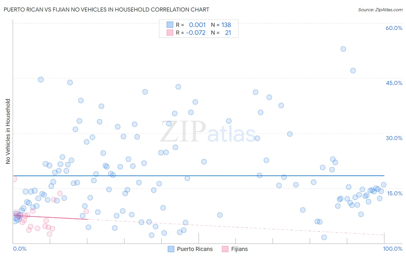 Puerto Rican vs Fijian No Vehicles in Household
