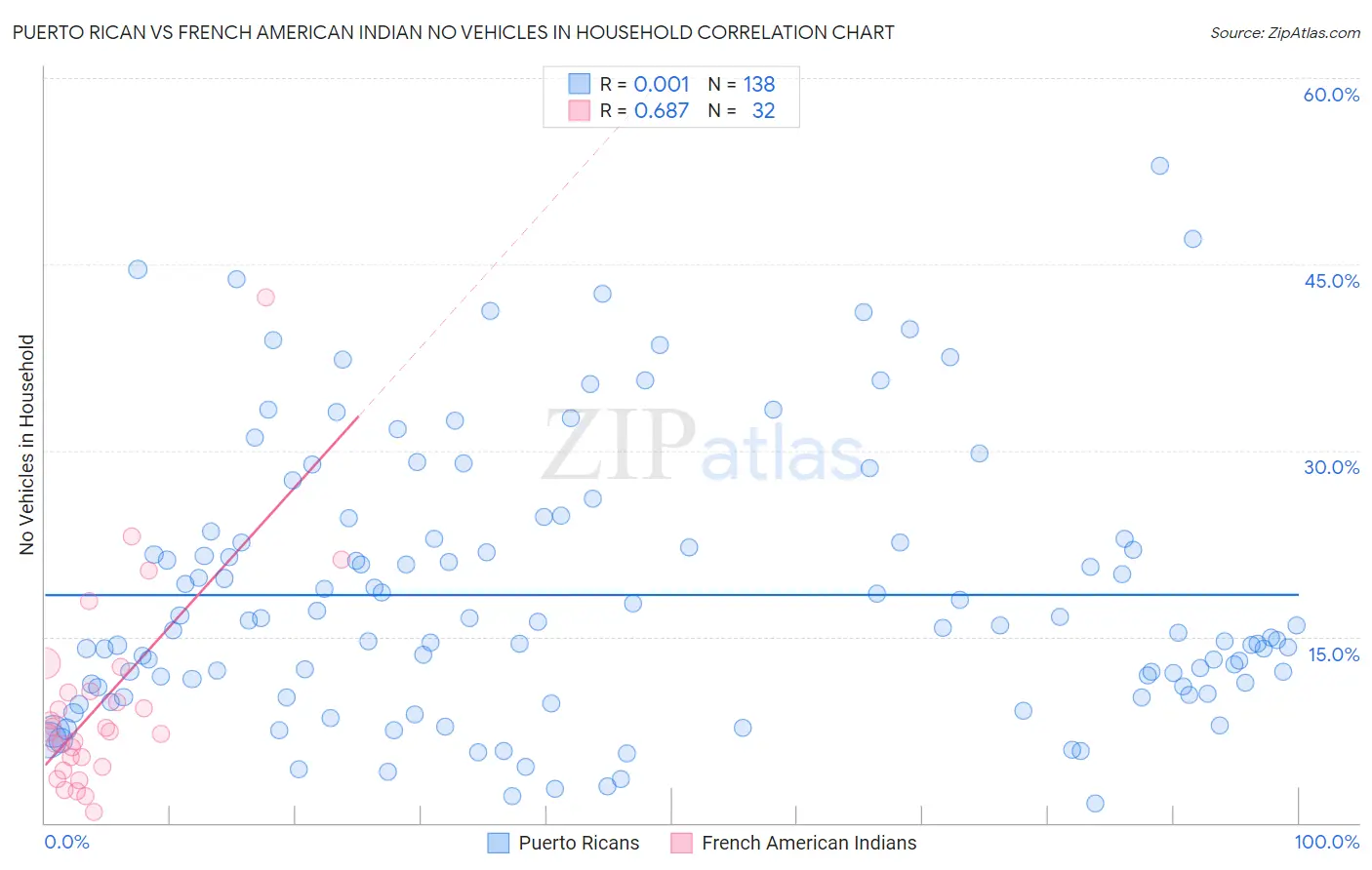 Puerto Rican vs French American Indian No Vehicles in Household