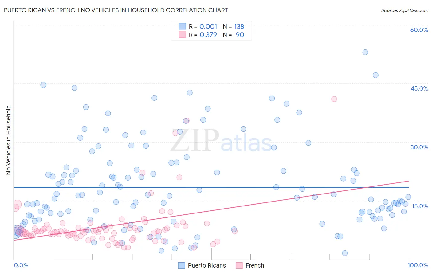 Puerto Rican vs French No Vehicles in Household