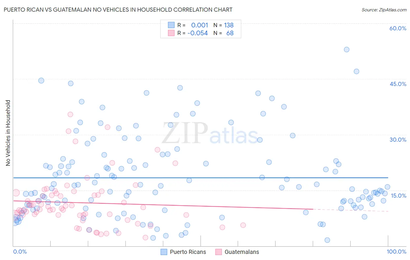Puerto Rican vs Guatemalan No Vehicles in Household