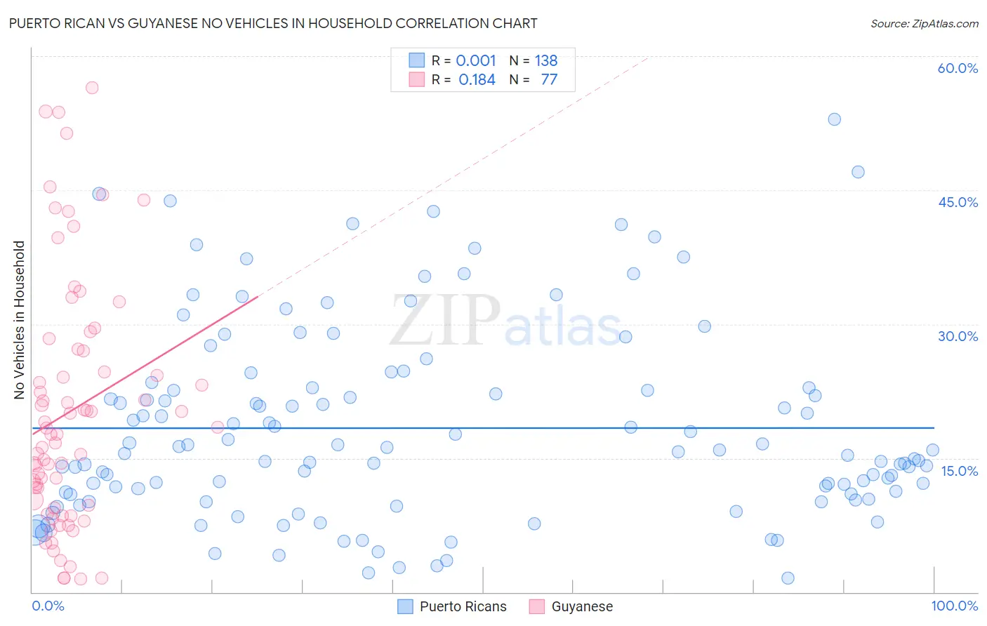 Puerto Rican vs Guyanese No Vehicles in Household