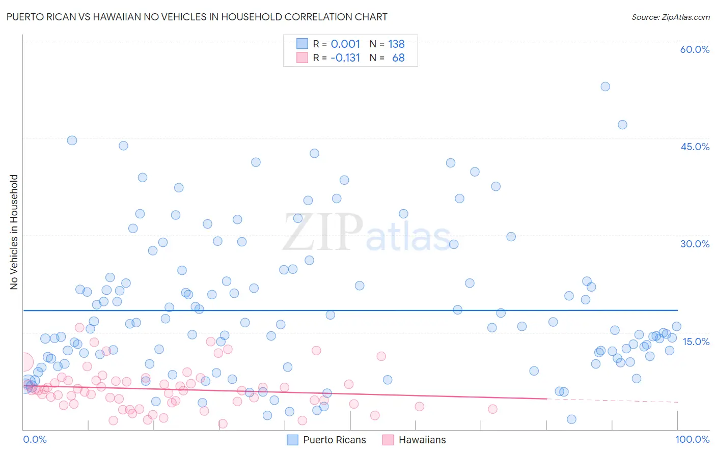 Puerto Rican vs Hawaiian No Vehicles in Household