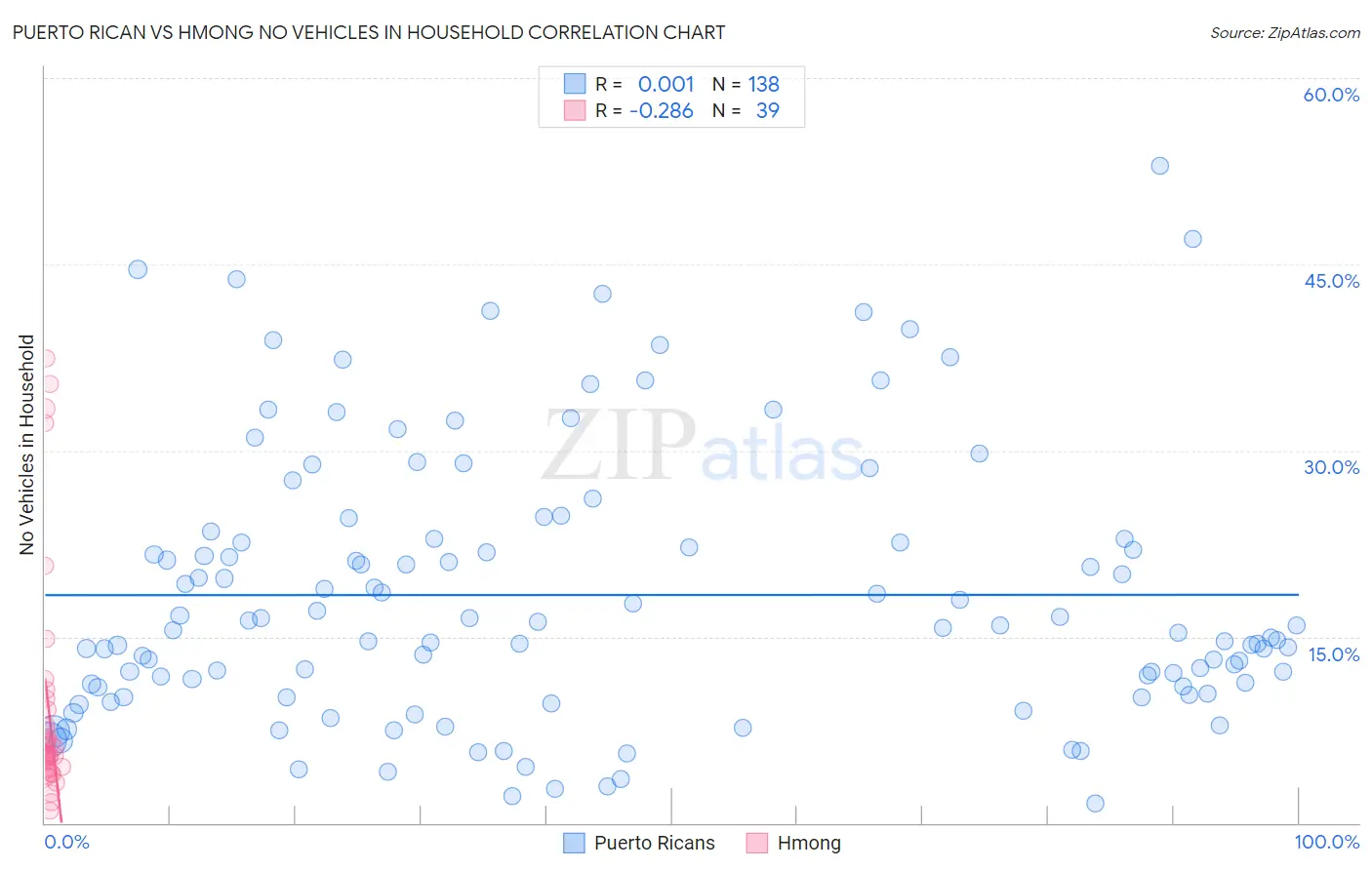 Puerto Rican vs Hmong No Vehicles in Household