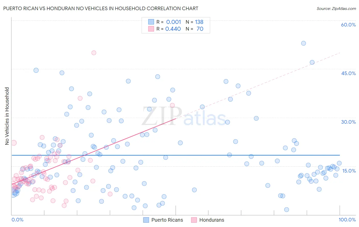Puerto Rican vs Honduran No Vehicles in Household