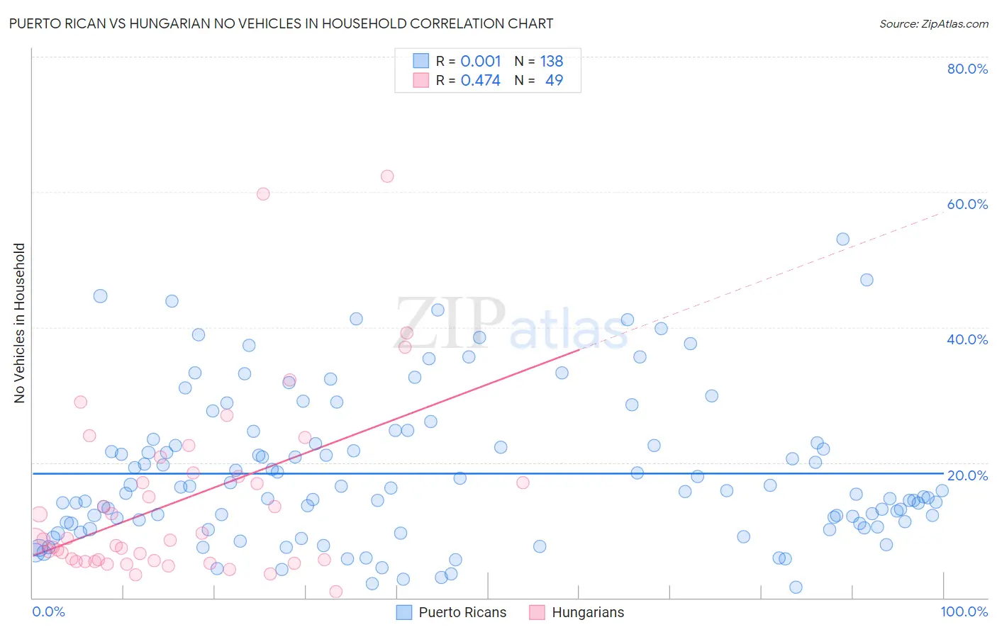 Puerto Rican vs Hungarian No Vehicles in Household