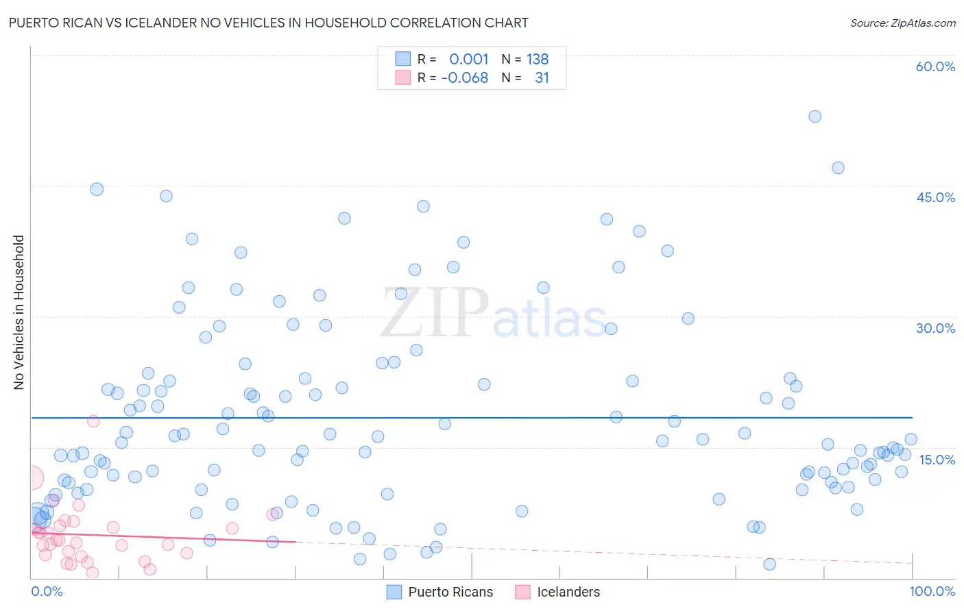 Puerto Rican vs Icelander No Vehicles in Household