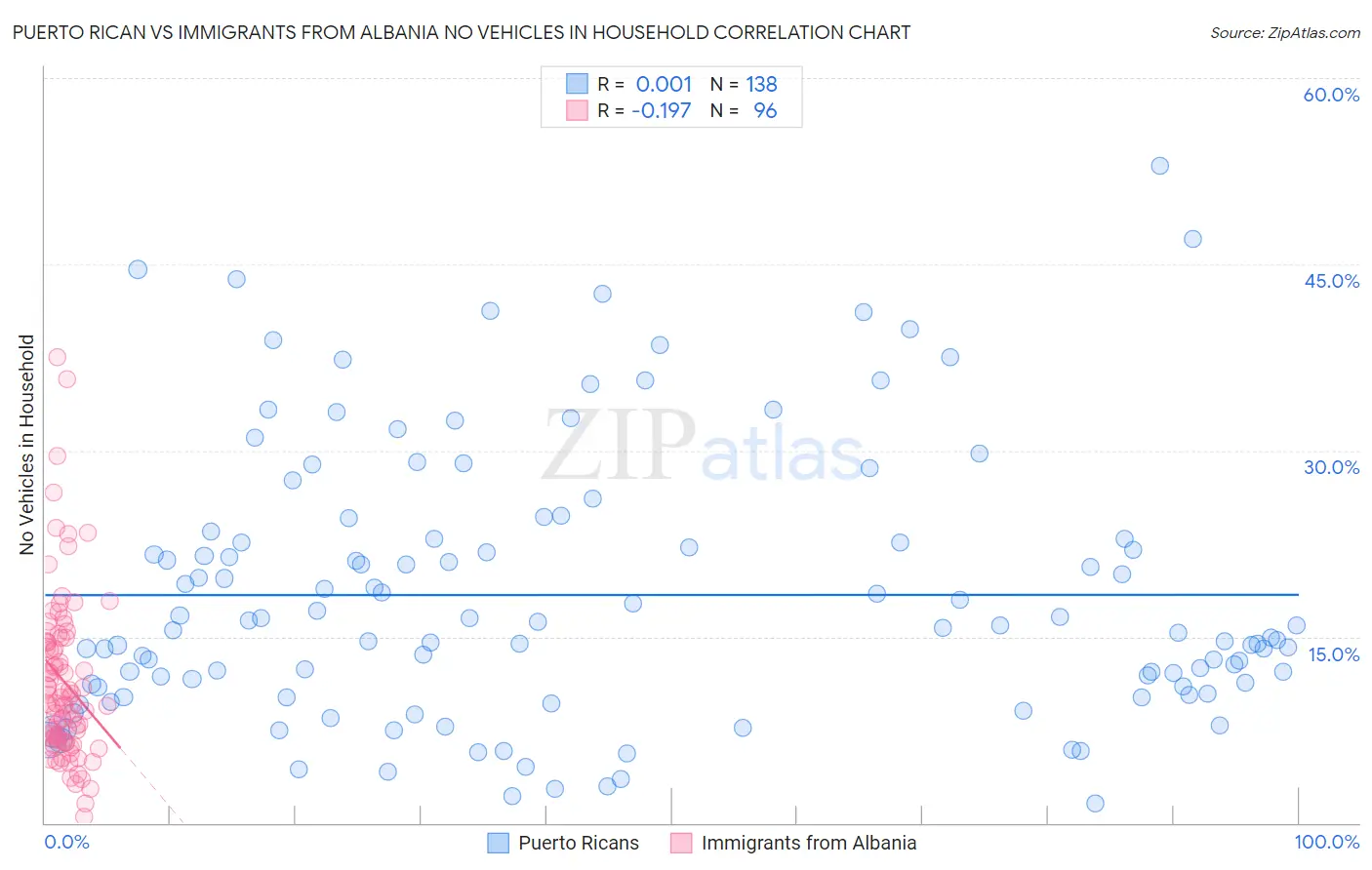 Puerto Rican vs Immigrants from Albania No Vehicles in Household