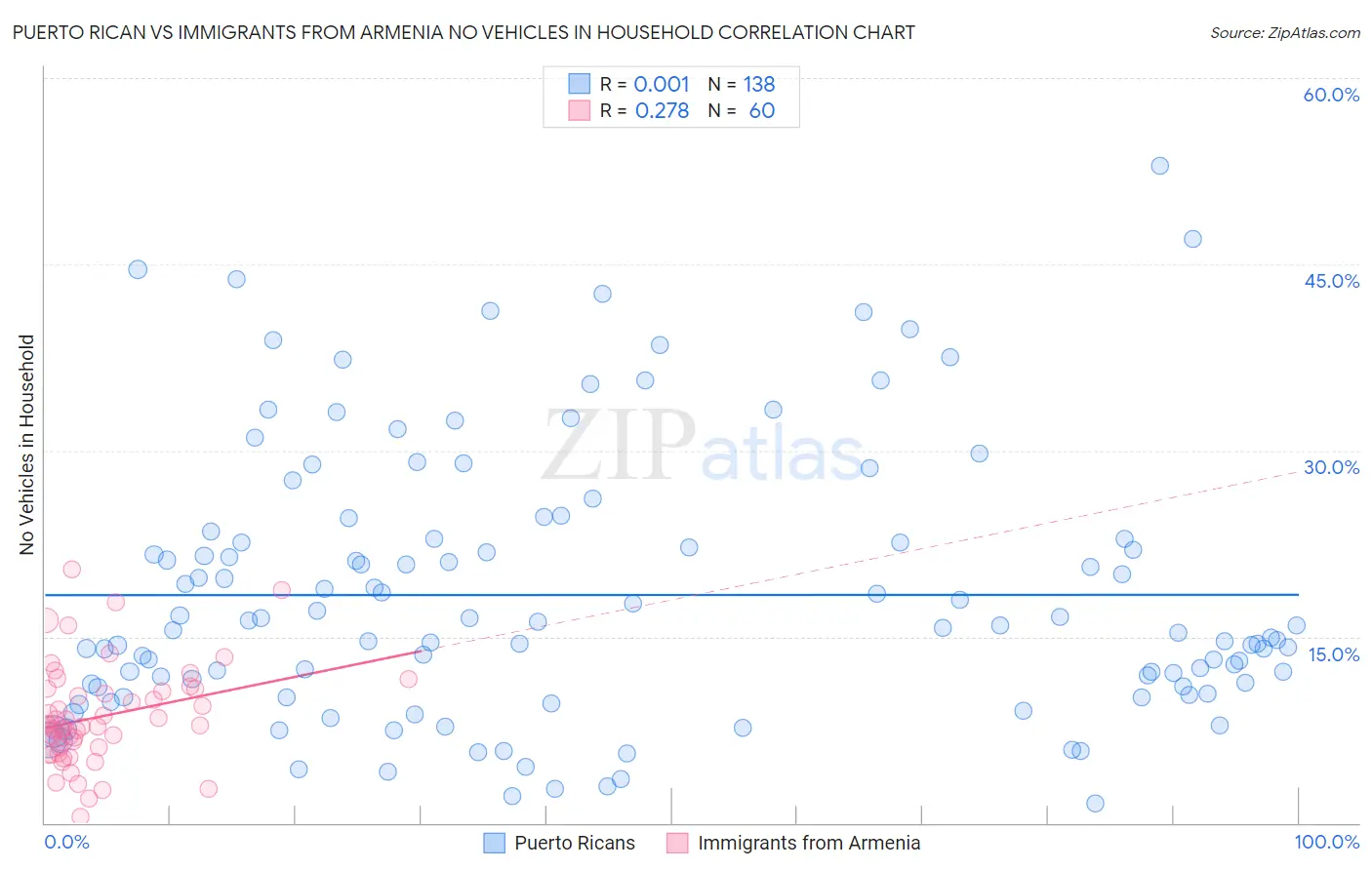 Puerto Rican vs Immigrants from Armenia No Vehicles in Household