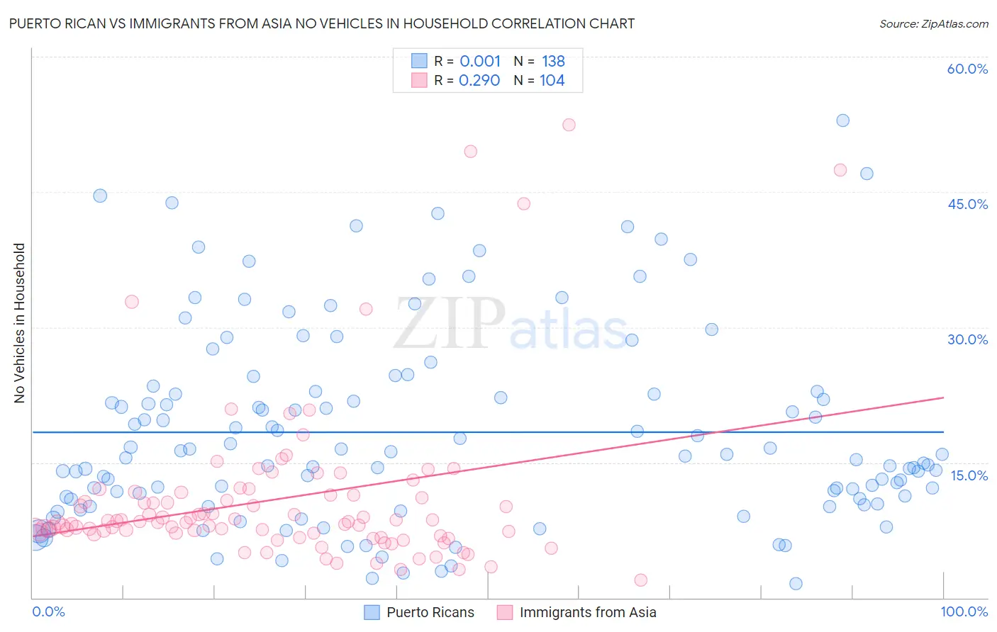 Puerto Rican vs Immigrants from Asia No Vehicles in Household