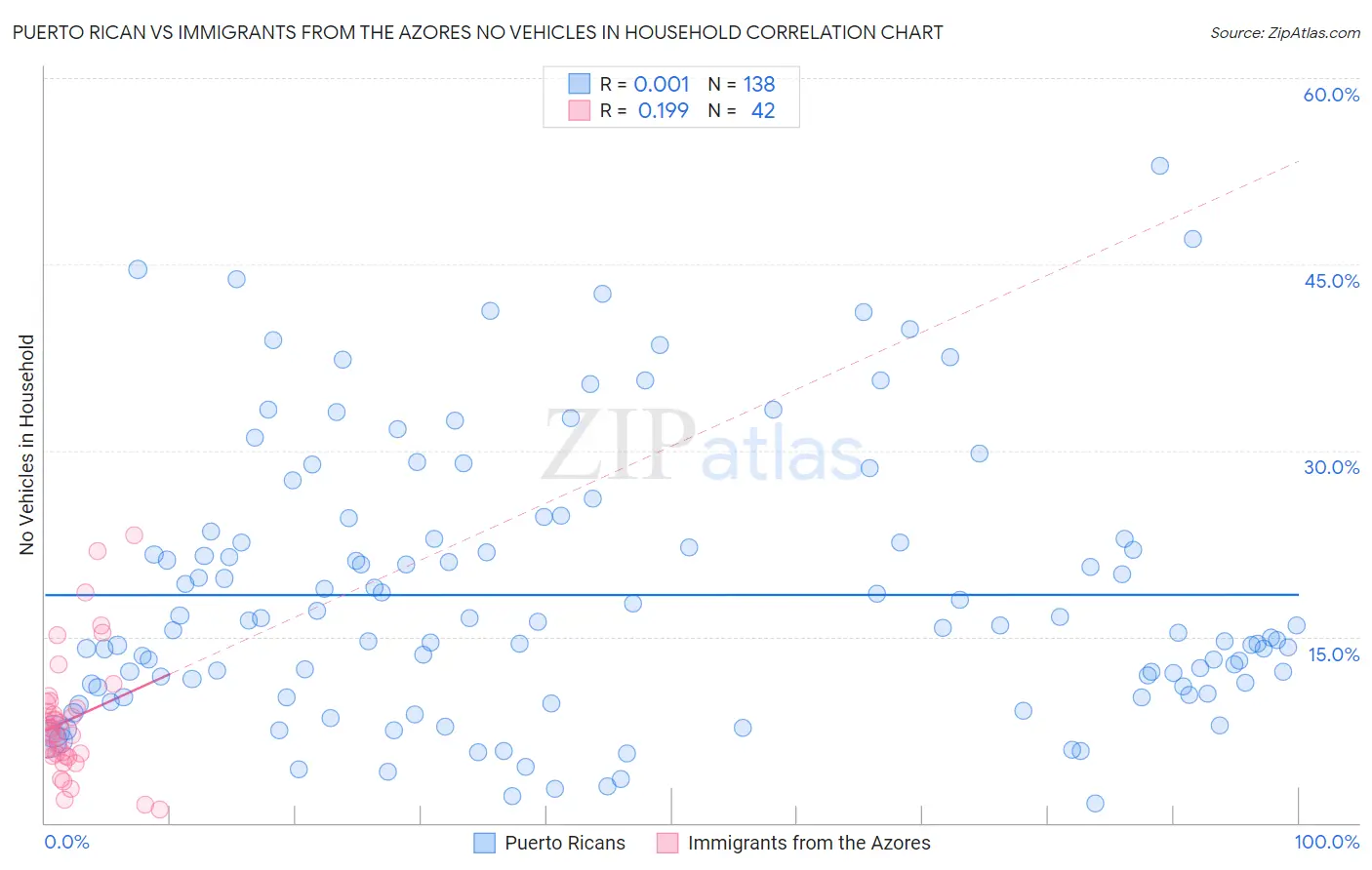 Puerto Rican vs Immigrants from the Azores No Vehicles in Household