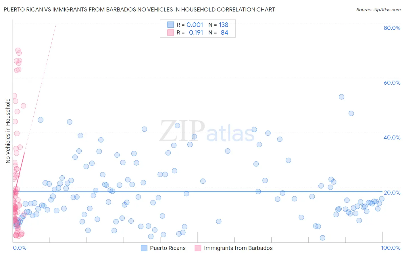 Puerto Rican vs Immigrants from Barbados No Vehicles in Household