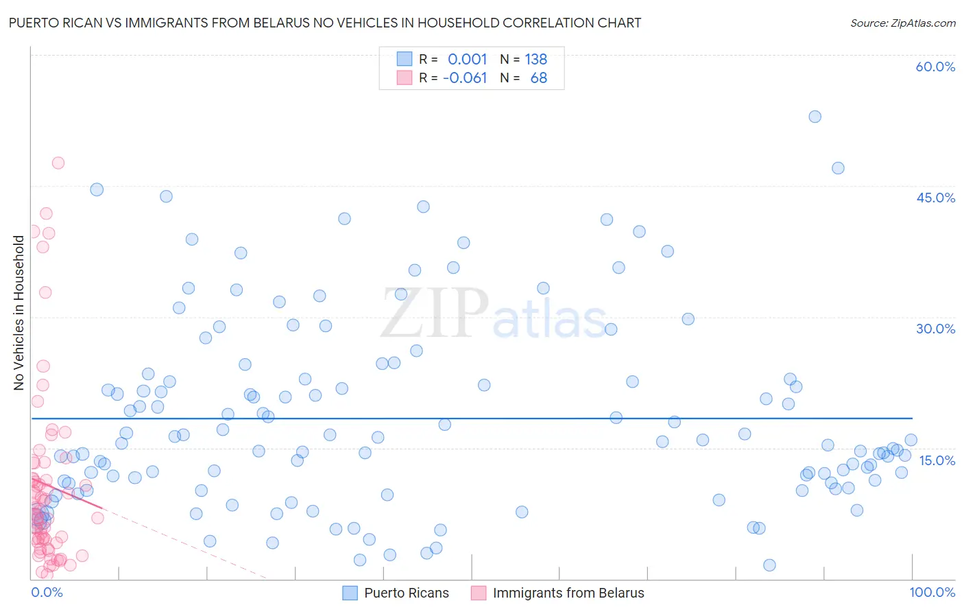 Puerto Rican vs Immigrants from Belarus No Vehicles in Household