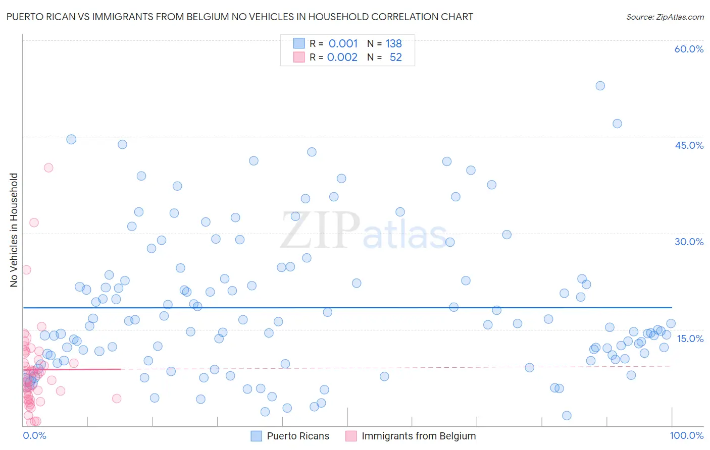 Puerto Rican vs Immigrants from Belgium No Vehicles in Household