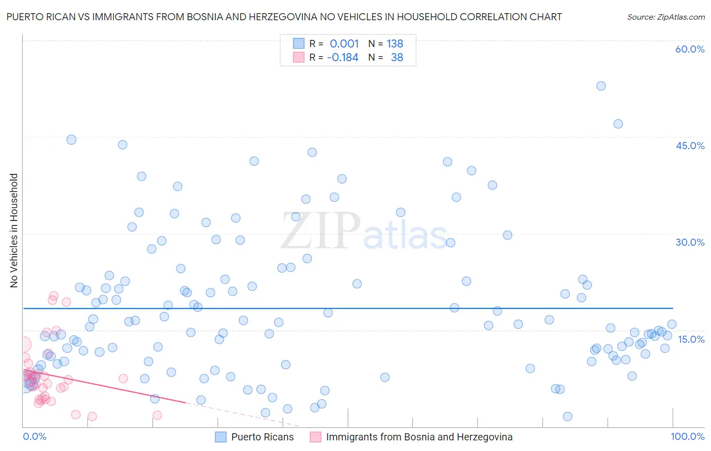 Puerto Rican vs Immigrants from Bosnia and Herzegovina No Vehicles in Household