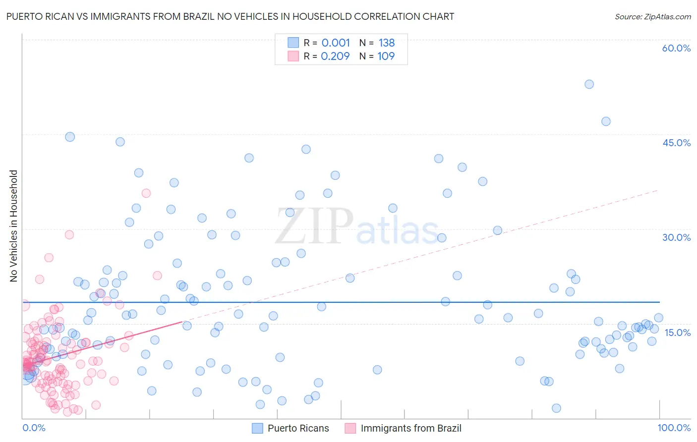 Puerto Rican vs Immigrants from Brazil No Vehicles in Household