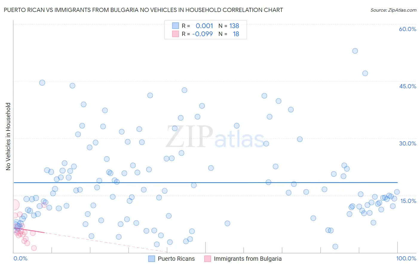 Puerto Rican vs Immigrants from Bulgaria No Vehicles in Household