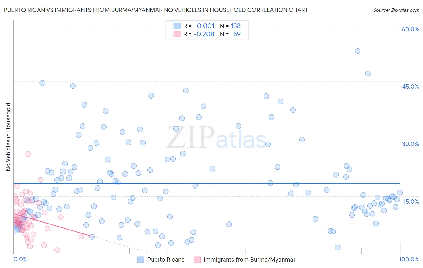 Puerto Rican vs Immigrants from Burma/Myanmar No Vehicles in Household